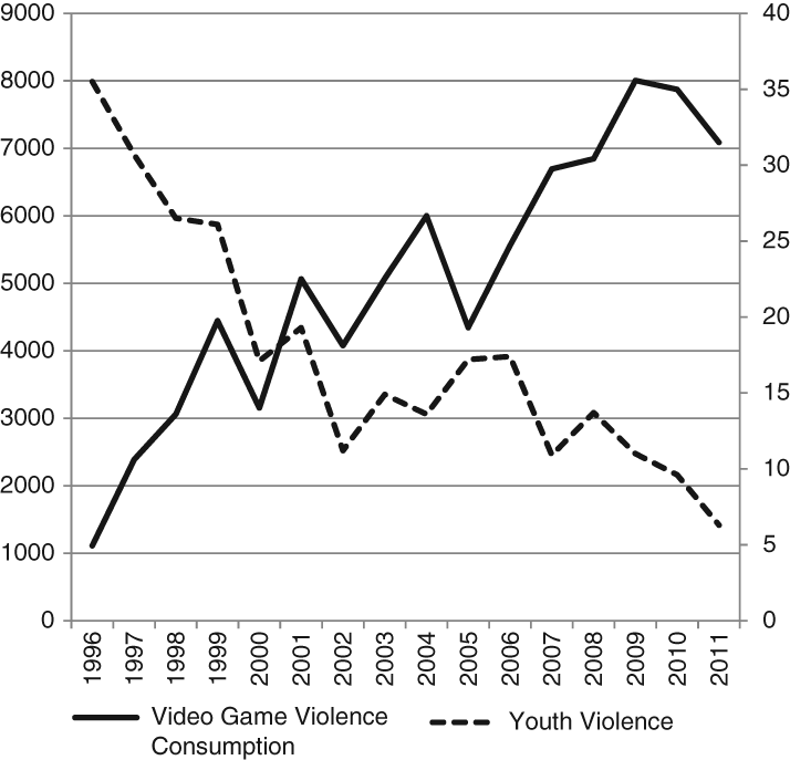 The Correlation Between Violence And Video Games - 1183 ...